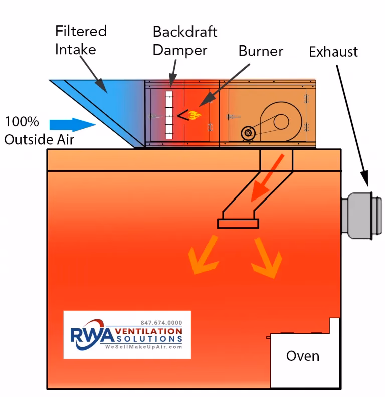 What is the difference between an air handler and a make up air unit?