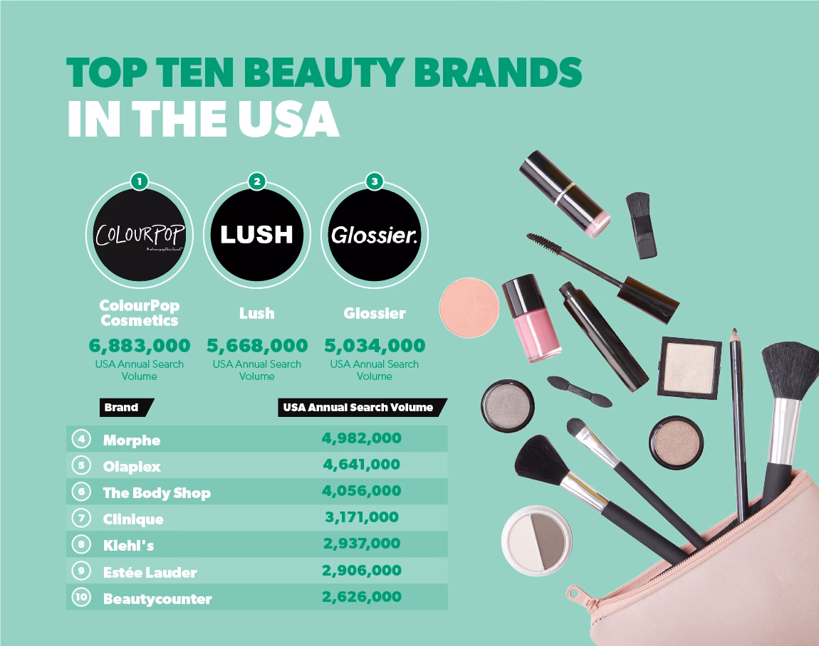 What is the number one skin care brand in the US?