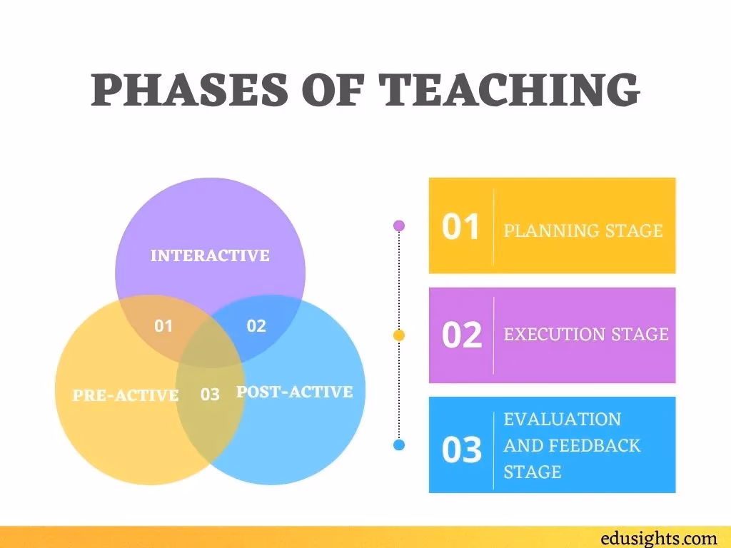What are the elements of the teaching and learning process?