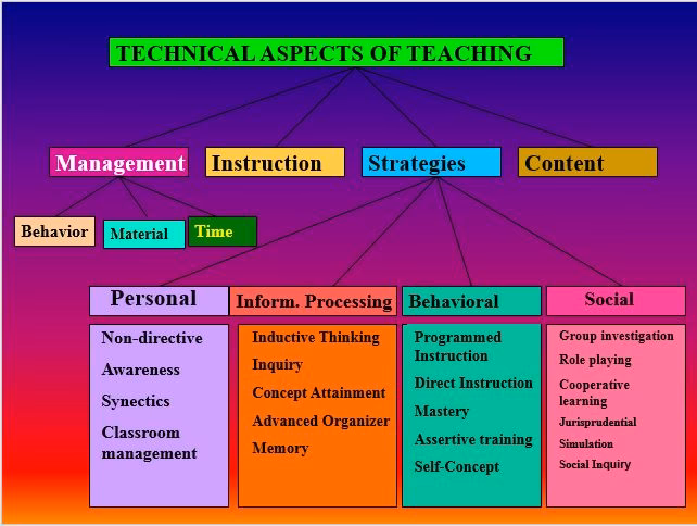 What are the essential aspects of the teaching-learning process?