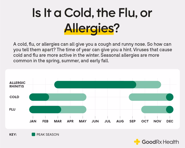 Should I be coughing up phlegm with allergies?