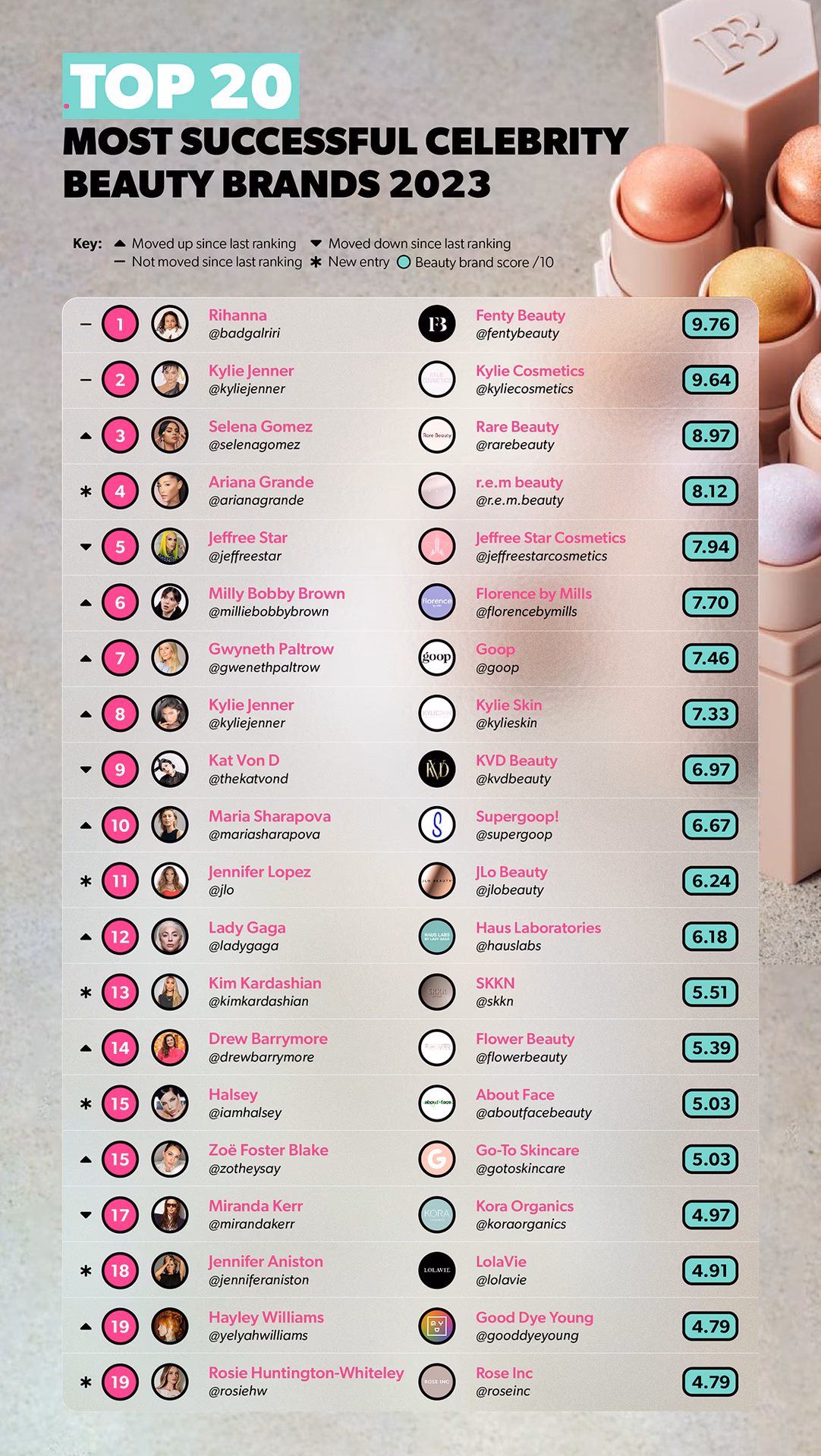 How competitive is the makeup industry?