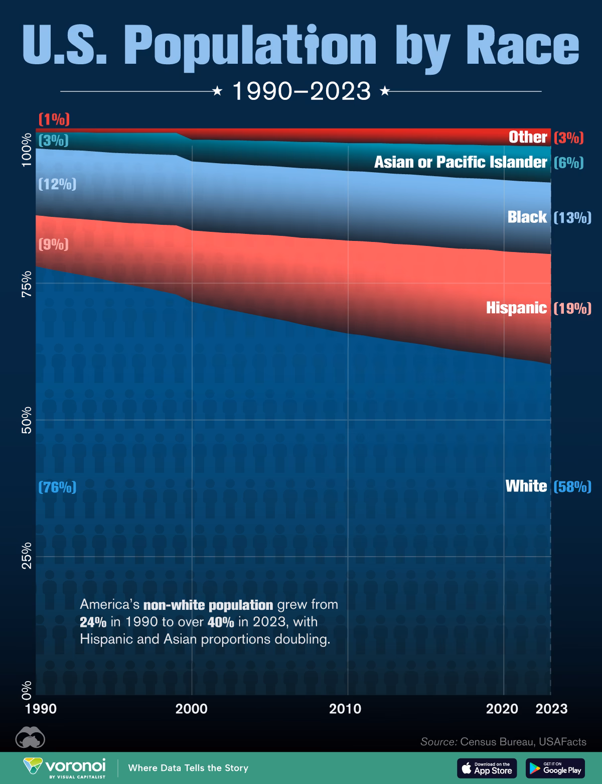 What is the racial breakdown of the United States?