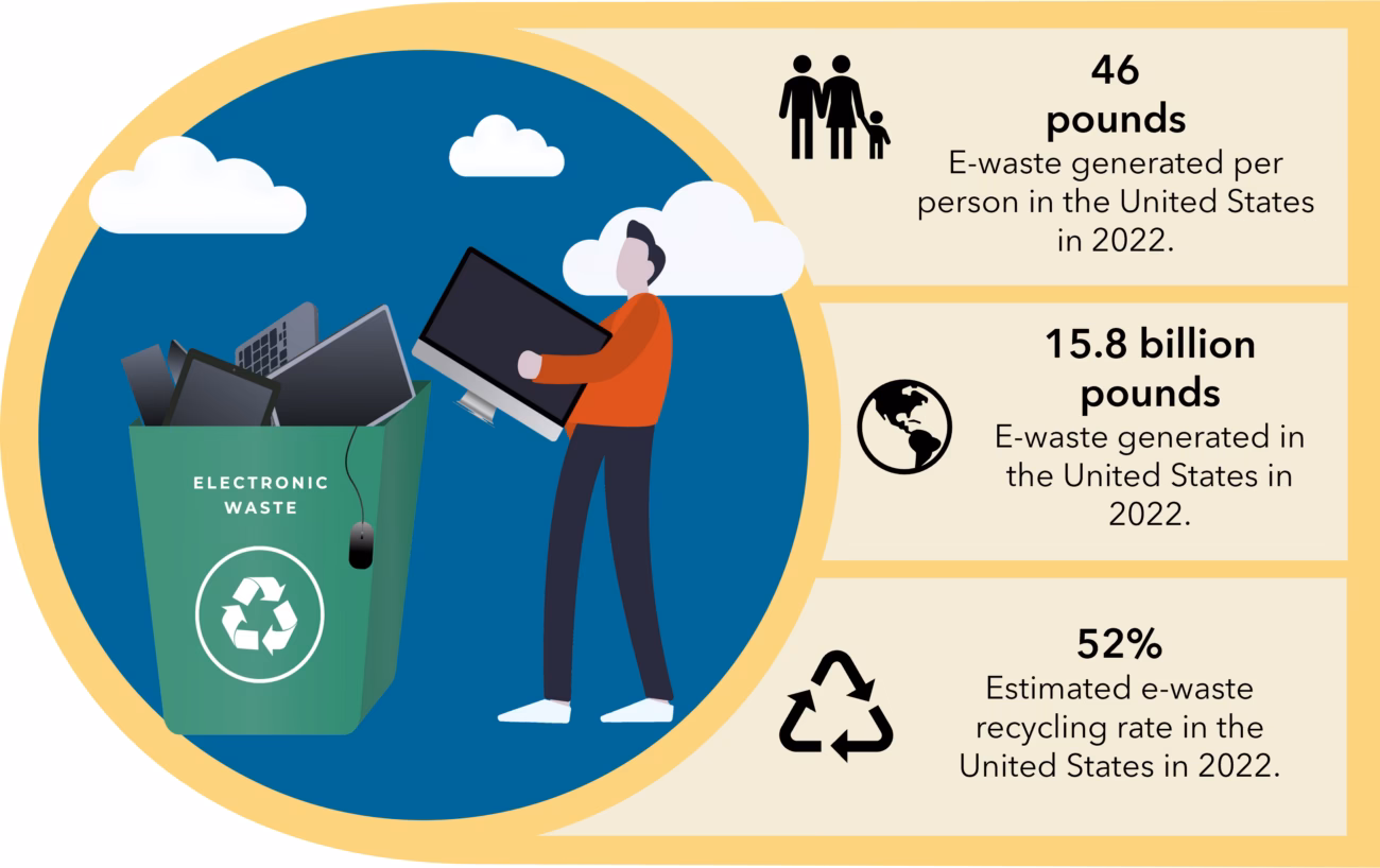 What is electronic waste made of?