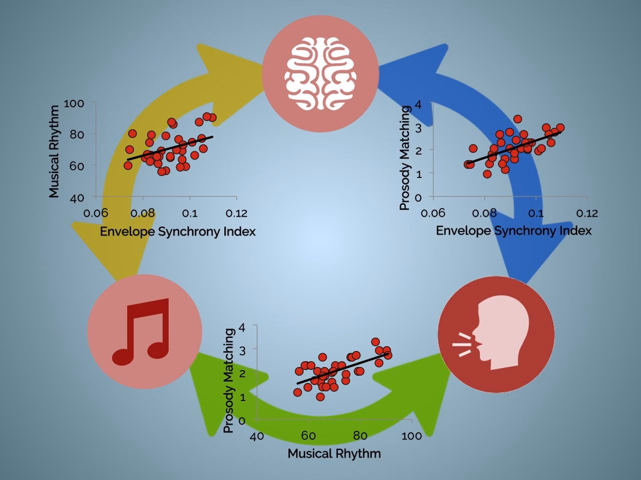 What is the prosodic rhythm?