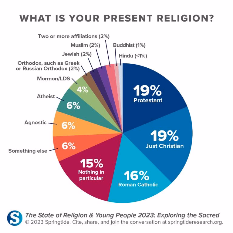 How many people are required to form a religion?