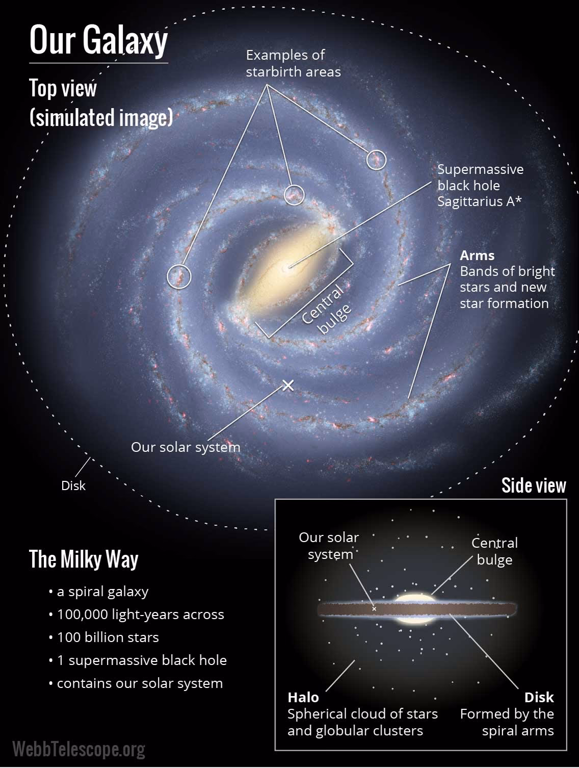 How many stars are in the Milky Way galaxy?