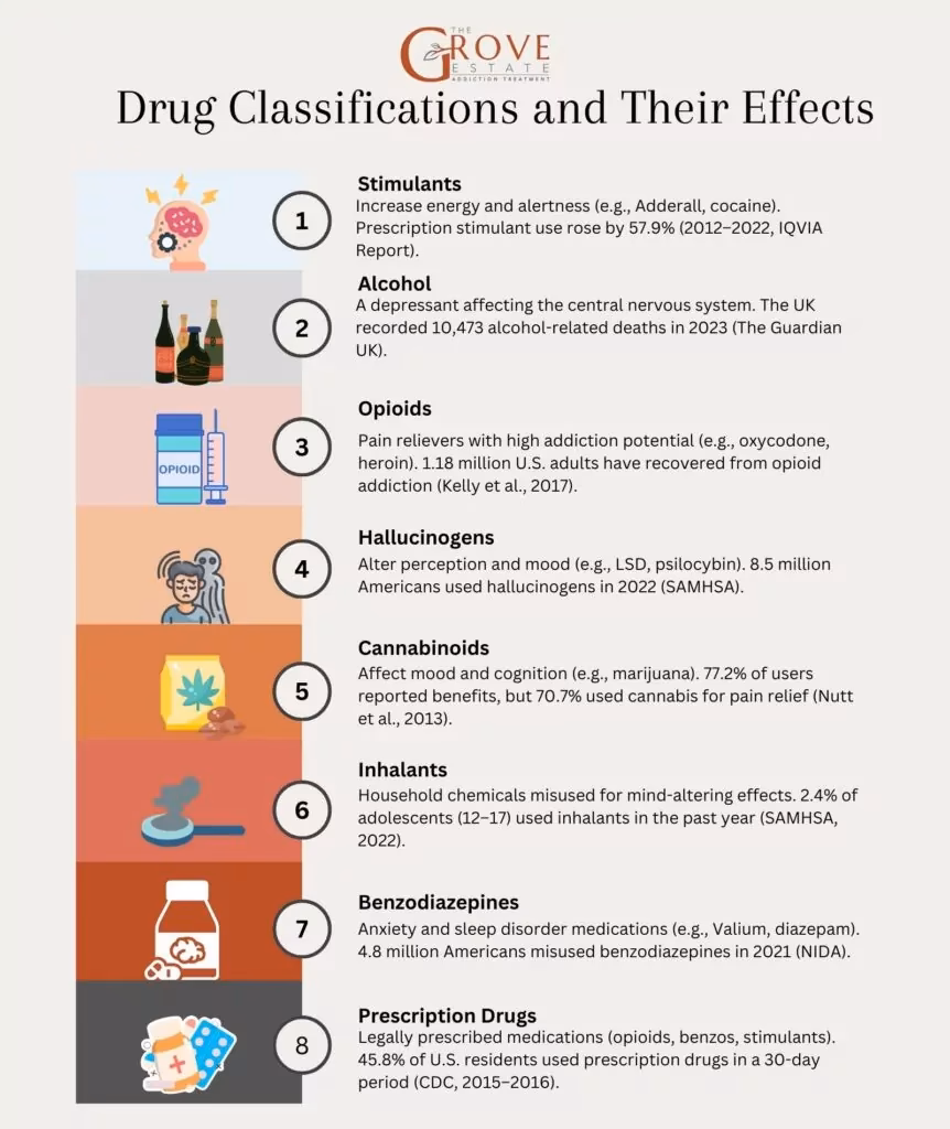 What are the 5 main categories of drug use?