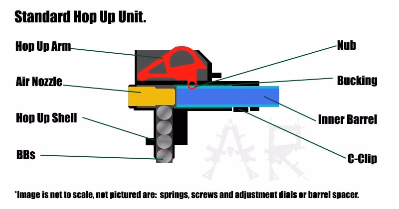 How do hop ups work in airsoft?