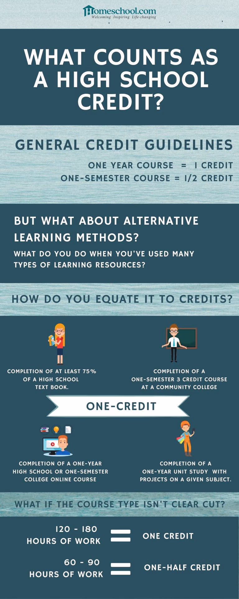 How are credits made in high school?
