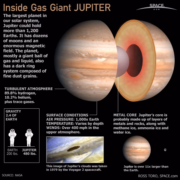What makes up 90% of Jupiter's atmosphere?