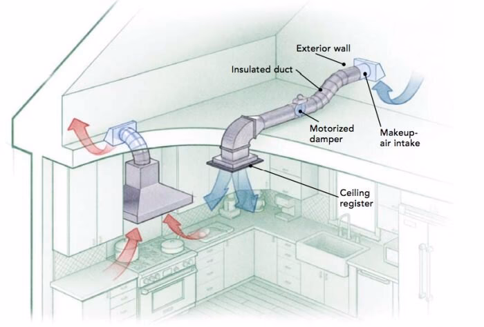 What does a make-up air damper do?