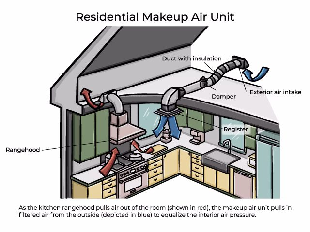 Do I really need make up air for my range hood?
