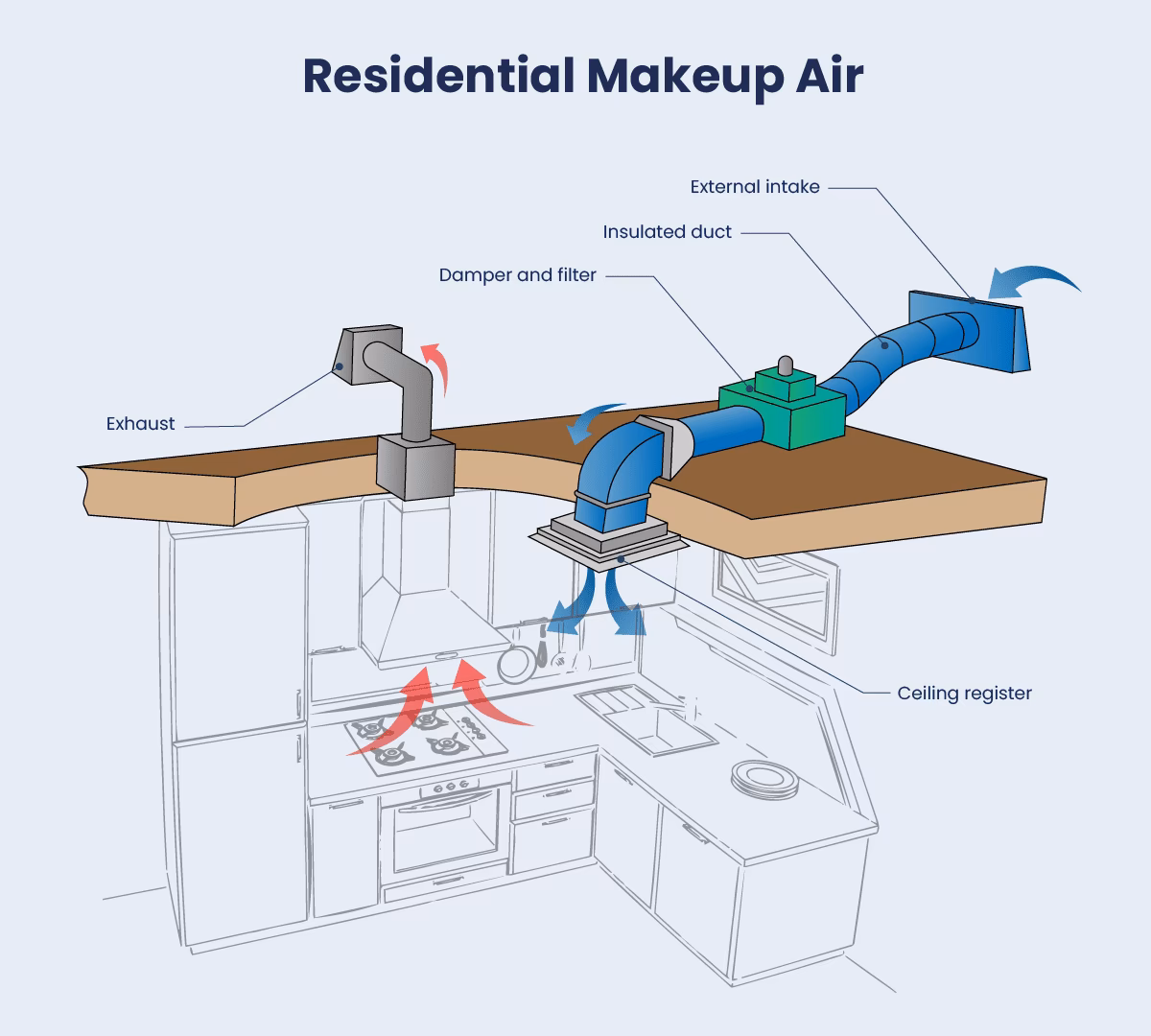 What happens if you don't have make-up air?