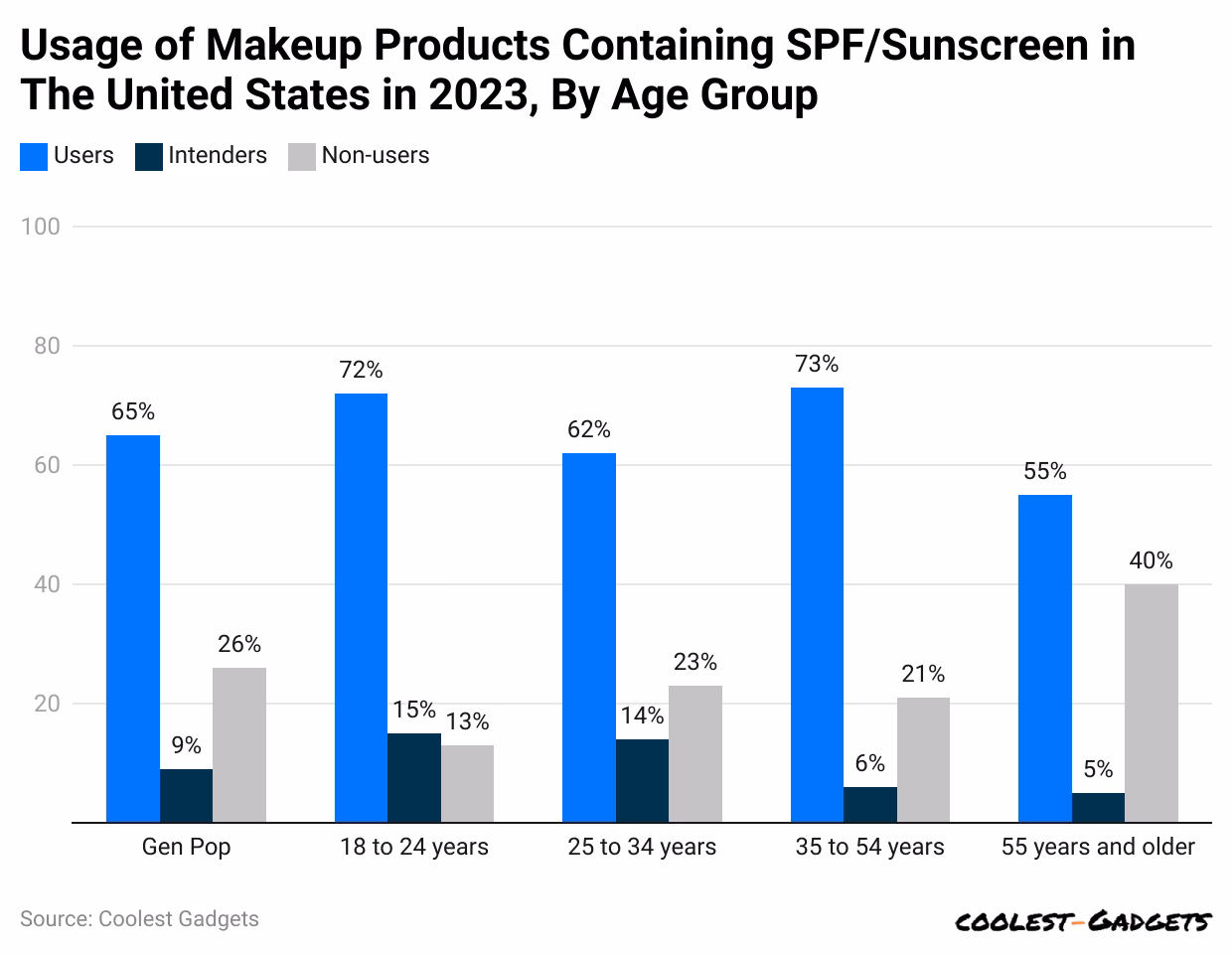 What are the demographics of makeup artist?