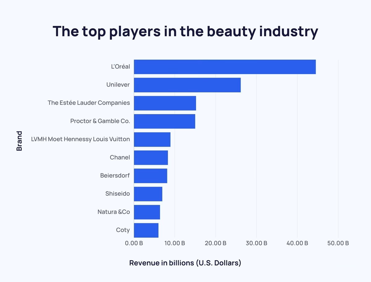 How big is the make-up market?