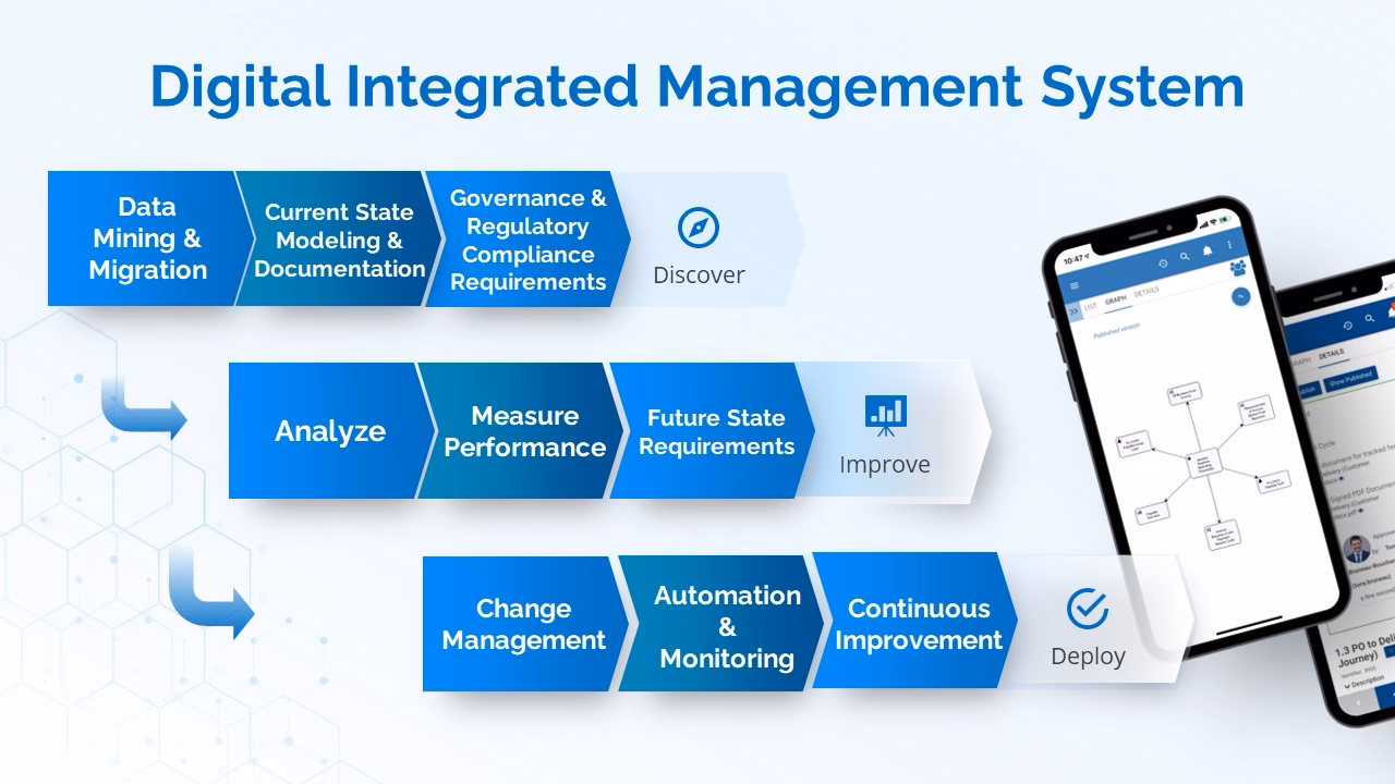 How do you create an integrated management system?
