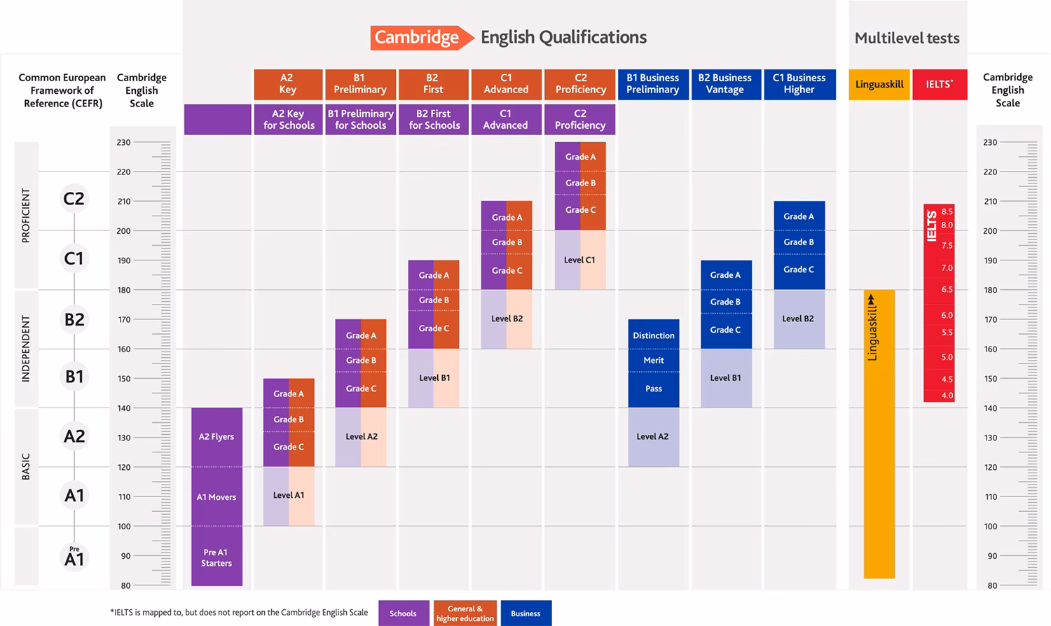 What is the Cambridge assessment test?