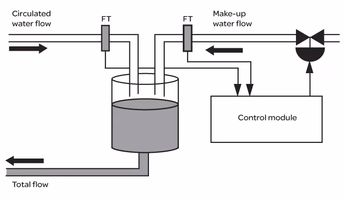 What is make up water in HVAC?
