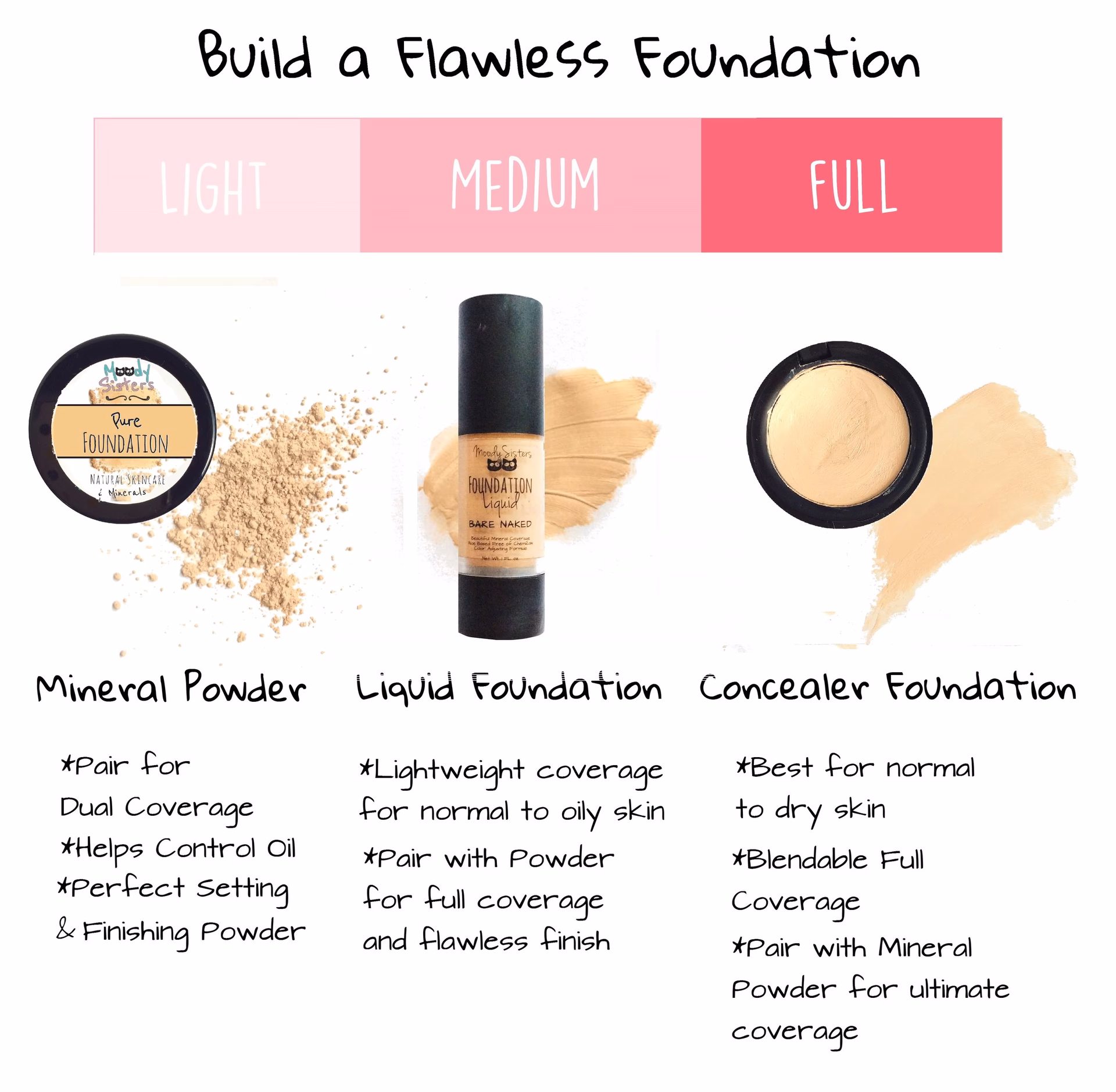 What type of coverage is best for foundation?