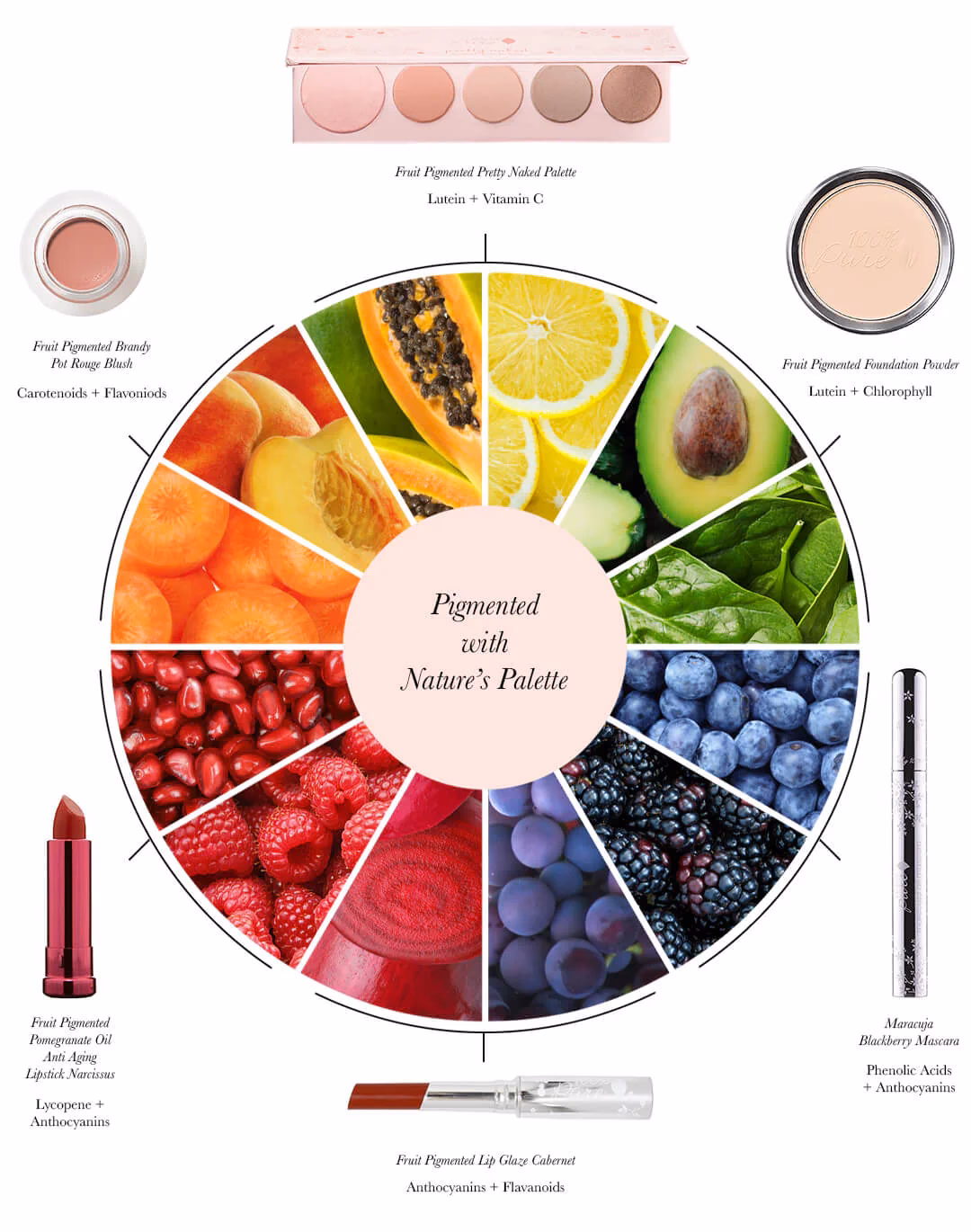 What requires a list of ingredients for cosmetics?