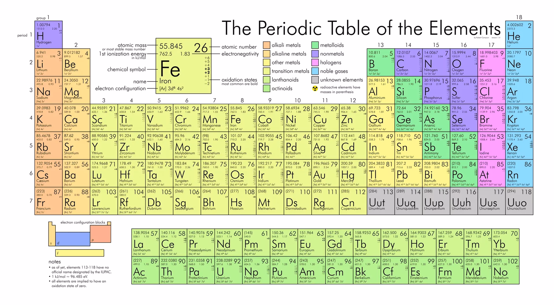 How do you analyze the periodic table?