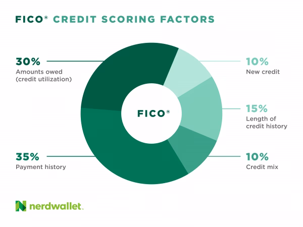 What are the 5 main factors that affect your credit score?