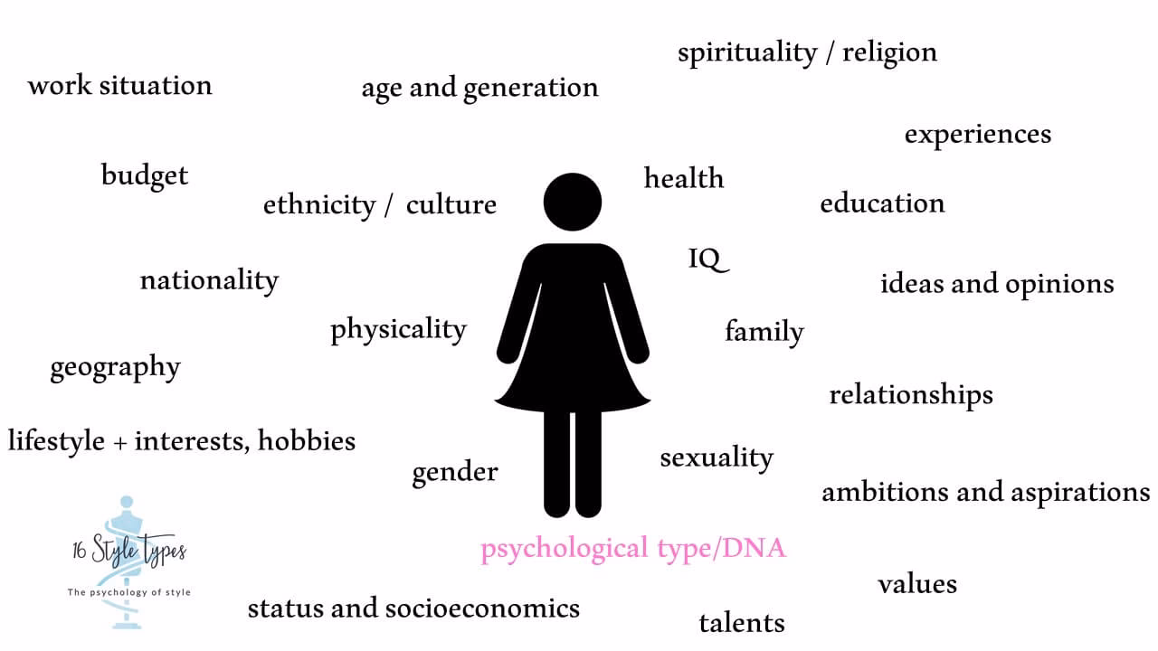 What are the 4 components of identity?
