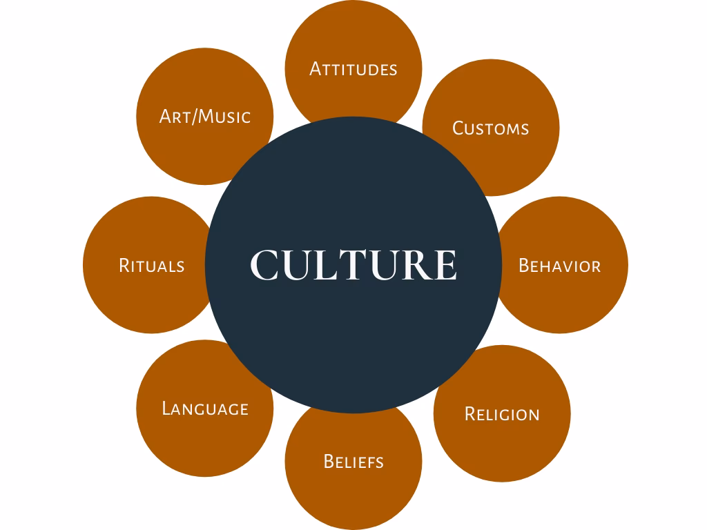 What are the 5 things that make up our culture?