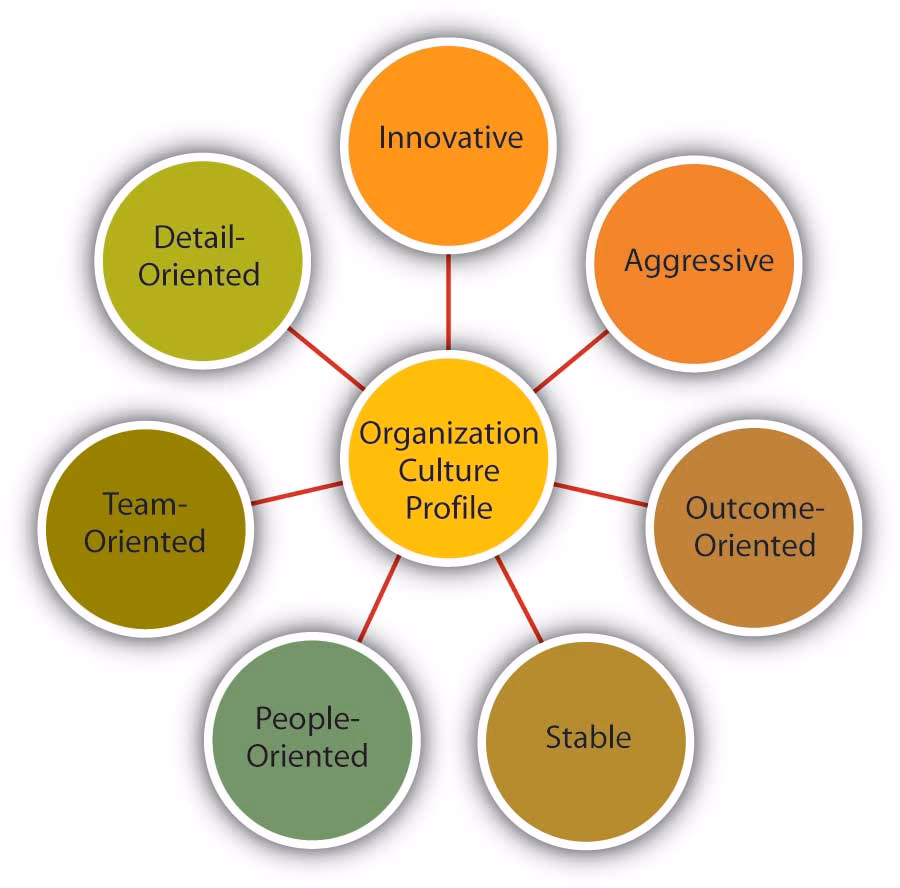 What are the 5 things that make up our culture?