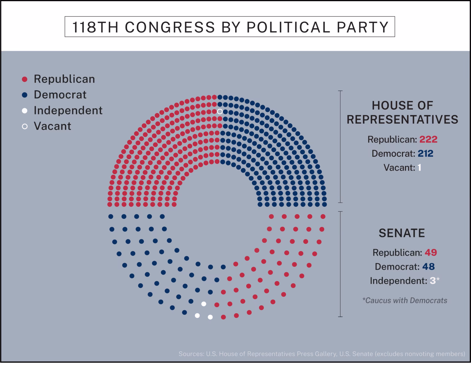 What is the difference between Congress and Senate?