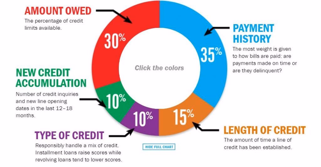 What are the 5 parts of a credit score?