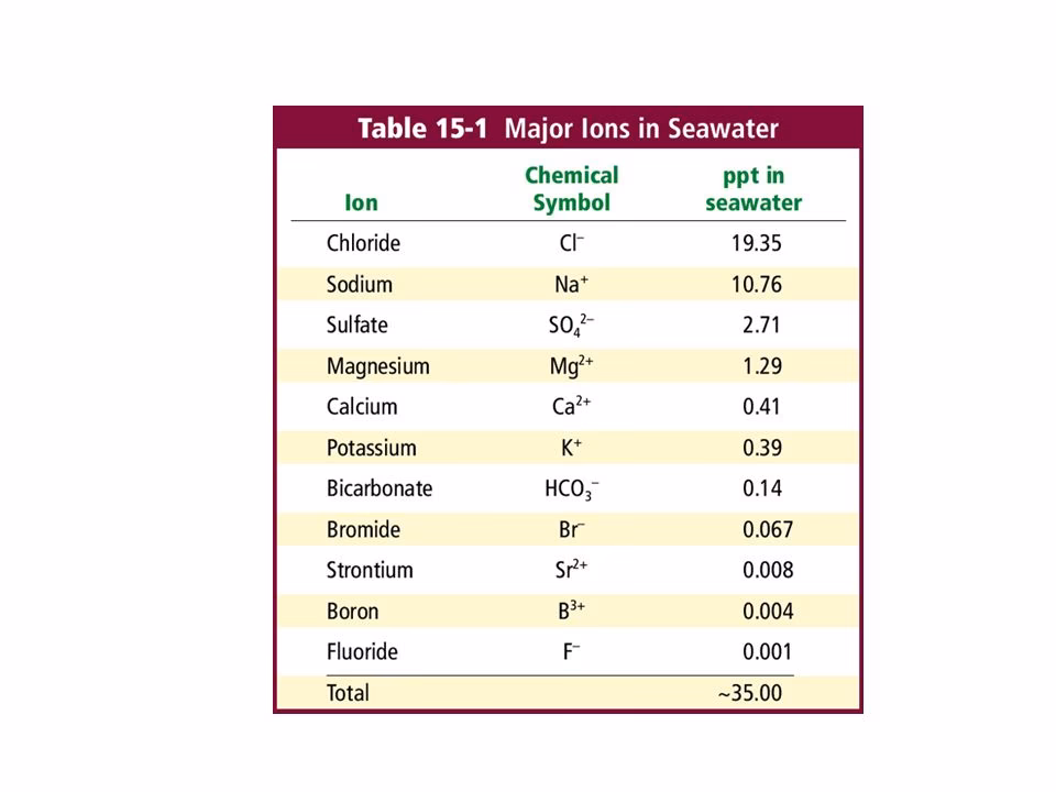 What two elements make up the most abundant seawater salt quizlet?